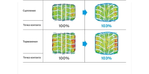 Технология Давление в пятне контакта шины с дорогой распределяется равномерно, что позволяет повысить эффективность торможения и сцепления на обледенелых дорогах.