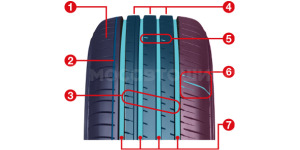 Технология 1) Усиленное внутреннее плечо<br />Плечевая зона повышенной жесткости обеспечивает превосходную устойчивость рулевого управления. Высокожесткий блок протектора обеспечивает устойчивость к неравномерному износу.<br /><br />2) Внутренняя узкая канавка<br />Обеспечивает сцепление на мокрой дороге в окружном направлении шины.<br /><br />3) Оптимизированное расположение канавок ламелей<br />Шум при накачивании воздуха был снижен за счет оптимизации расположения непроникающих канавок и рассредоточения времени контакта канавок с дорожным покрытием.<br /><br />4) Тройное центральное ребро<br />Три ребра повышенной жесткости обеспечивают стабильность прямолинейного движения на высоких скоростях.<br /><br />5) Бесшумные канавки по краям<br />Канавки, вырезанные на внутренних сторонах ребер, снижают уровень шума при проезде.<br /><br />6) Активное плечо высокой жесткости<br />Обеспечение жесткости плечевой зоны путем размещения непроникающих канавок и прорезей гарантирует управляемость и защиту от колебаний при смене полосы движения.<br /><br />7) Четыре прямые канавки<br />Четыре основные канавки обеспечивают сцепление на мокрой дороге, а также высокую устойчивость к аквапланированию и эффективность на мокрой дороге.